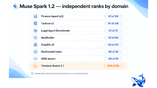 Is Muse Spark 1.2 Actually a Coding Model? The Independent Data Says Something Else